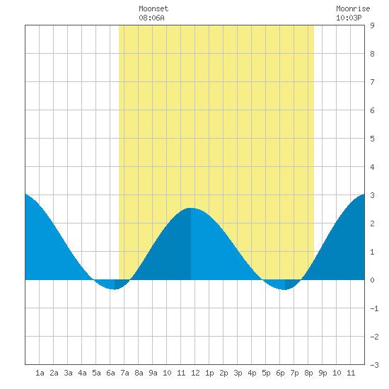 Trout River tide chart for Sunday, July 25, 2021
