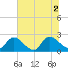Trout River tide chart for Friday, July 2, 2021