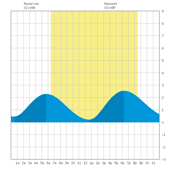 Trout River tide chart for Saturday, July 3, 2021