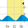 Trout River tide chart for Sunday, July 4, 2021