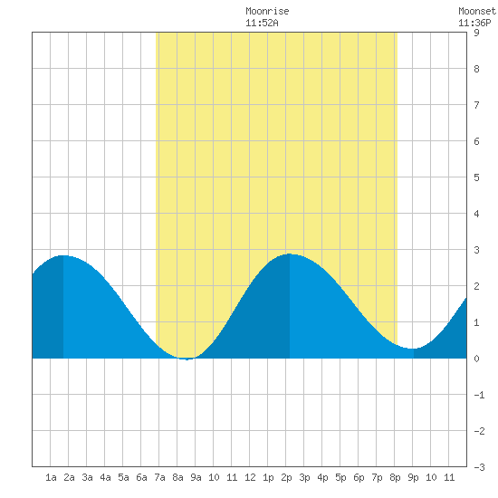 Trout River tide chart for Friday, August 13, 2021