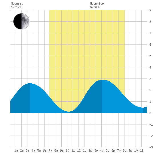 Trout River tide chart for Sunday, August 15, 2021