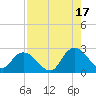 Trout River tide chart for Tuesday, August 17, 2021