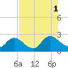 Trout River tide chart for Sunday, August 1, 2021