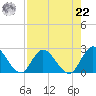 Trout River tide chart for Sunday, August 22, 2021