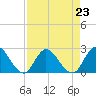 Trout River tide chart for Monday, August 23, 2021
