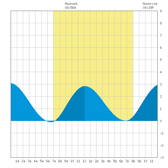 Trout River tide chart for Tuesday, August 24, 2021