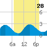Trout River tide chart for Saturday, August 28, 2021