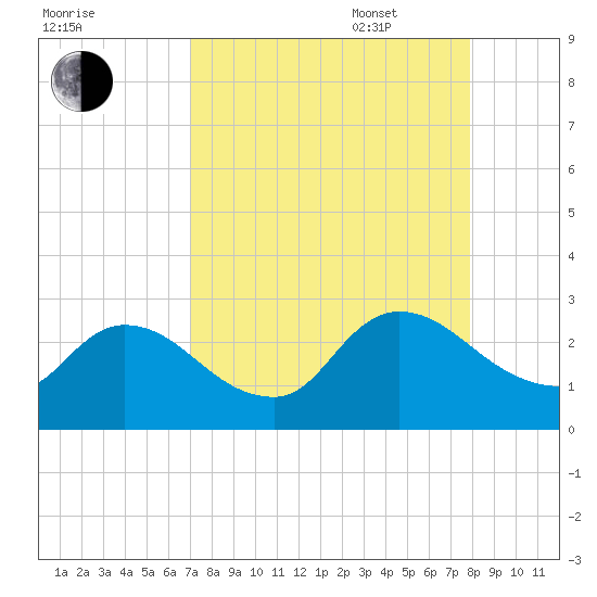 Trout River tide chart for Monday, August 30, 2021