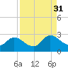 Trout River tide chart for Tuesday, August 31, 2021