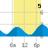 Trout River tide chart for Thursday, August 5, 2021