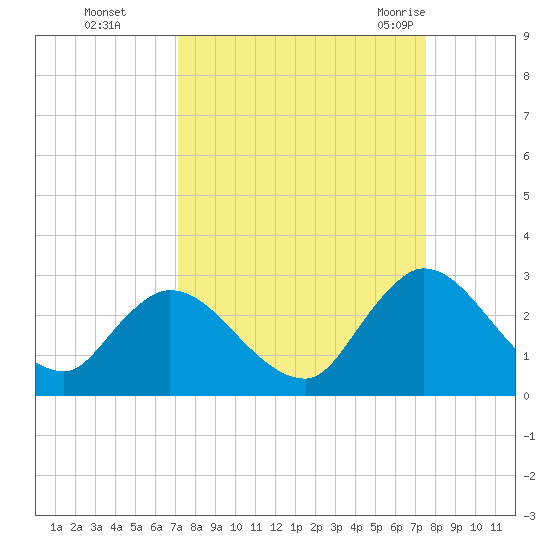 Trout River tide chart for Thursday, September 16, 2021