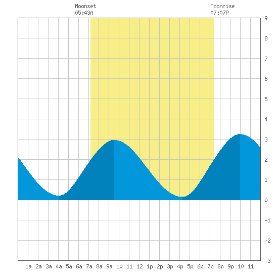 Trout River tide chart for Sunday, September 19, 2021