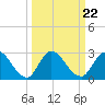 Trout River tide chart for Wednesday, September 22, 2021