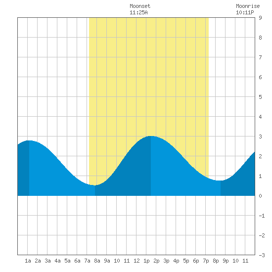 Trout River tide chart for Saturday, September 25, 2021