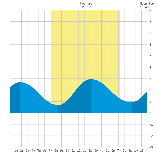 Trout River tide chart for Sunday, September 26, 2021