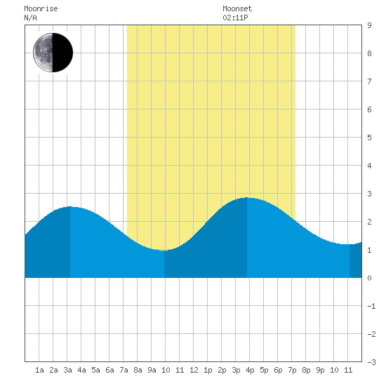 Trout River tide chart for Tuesday, September 28, 2021