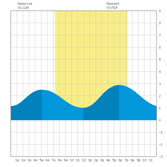 Trout River tide chart for Thursday, September 30, 2021