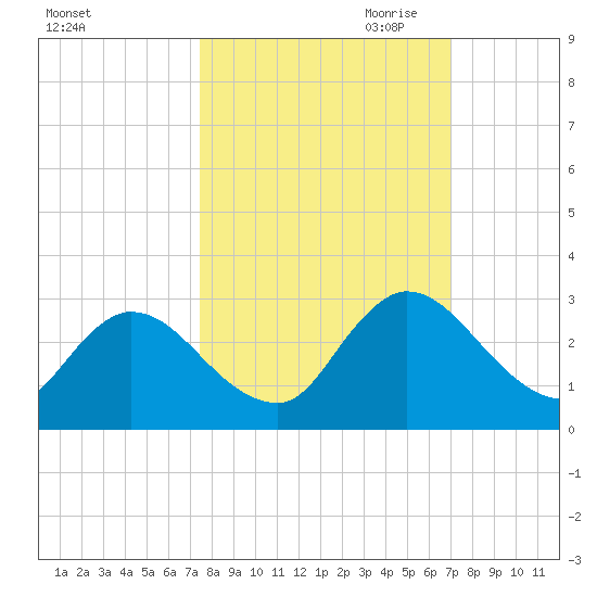 Trout River tide chart for Wednesday, October 13, 2021