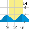 Trout River tide chart for Thursday, October 14, 2021