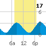 Trout River tide chart for Sunday, October 17, 2021