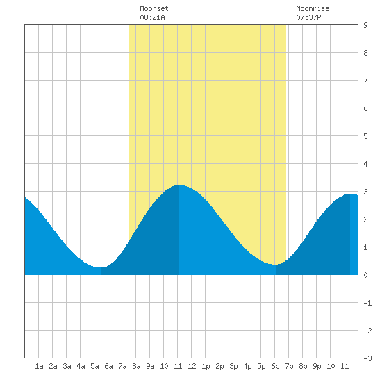 Trout River tide chart for Thursday, October 21, 2021