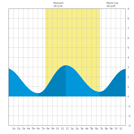 Trout River tide chart for Friday, October 22, 2021