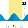 Trout River tide chart for Friday, October 22, 2021