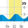 Trout River tide chart for Monday, October 25, 2021