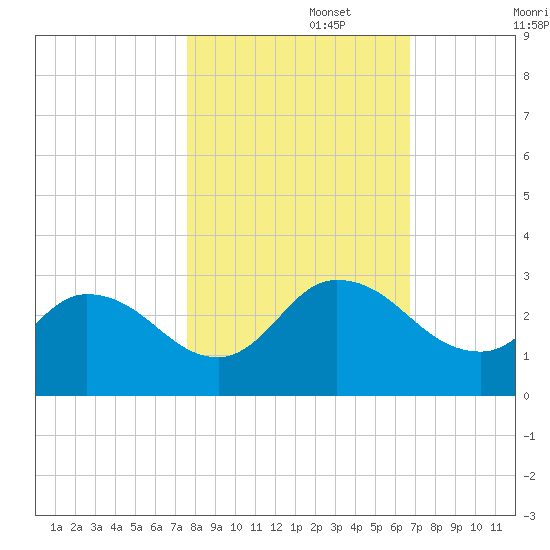 Trout River tide chart for Wednesday, October 27, 2021