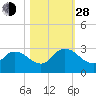 Trout River tide chart for Thursday, October 28, 2021