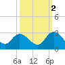 Trout River tide chart for Saturday, October 2, 2021