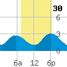 Trout River tide chart for Saturday, October 30, 2021