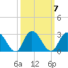 Trout River tide chart for Thursday, October 7, 2021
