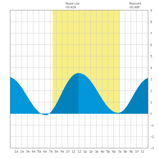 Trout River tide chart for Friday, October 8, 2021