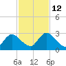 Trout River tide chart for Friday, November 12, 2021