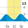 Trout River tide chart for Saturday, November 13, 2021