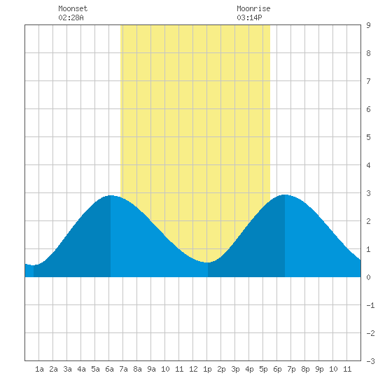 Trout River tide chart for Sunday, November 14, 2021