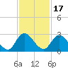 Trout River tide chart for Wednesday, November 17, 2021