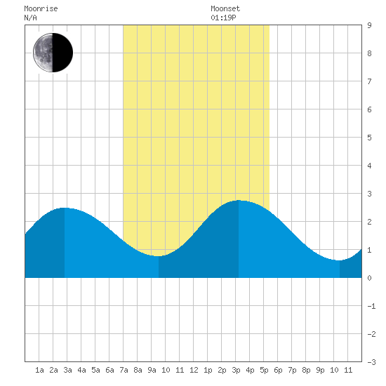 Trout River tide chart for Saturday, November 27, 2021