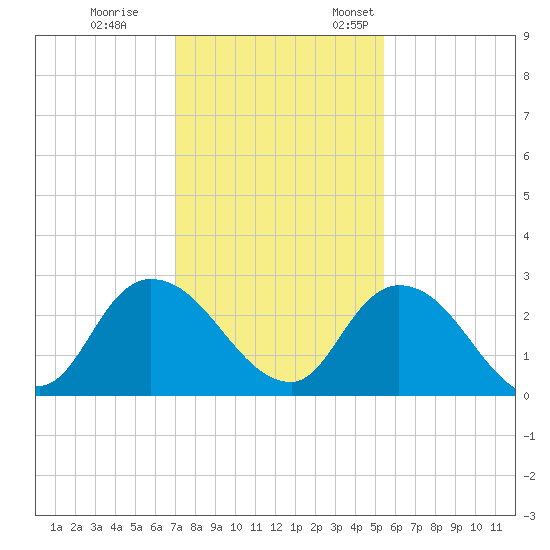 Trout River tide chart for Tuesday, November 30, 2021
