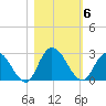 Trout River tide chart for Saturday, November 6, 2021