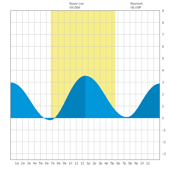 Trout River tide chart for Sunday, November 7, 2021