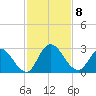 Trout River tide chart for Monday, November 8, 2021