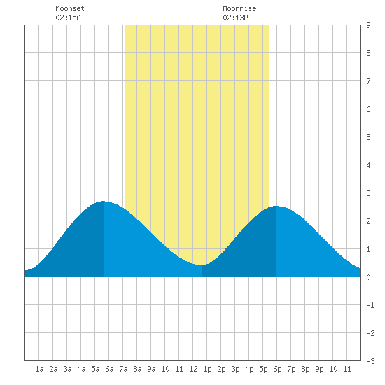 Trout River tide chart for Monday, December 13, 2021