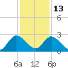 Trout River tide chart for Monday, December 13, 2021