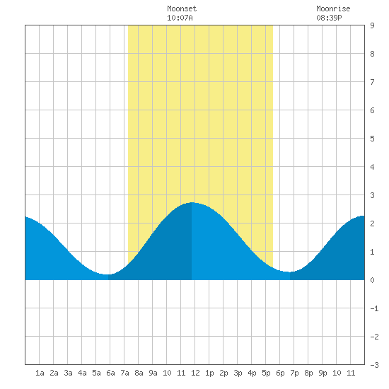 Trout River tide chart for Wednesday, December 22, 2021