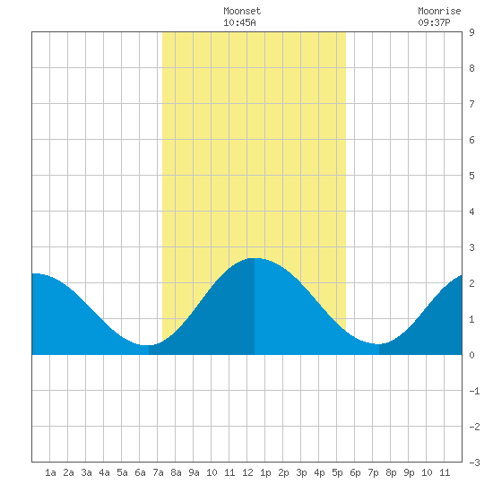 Trout River tide chart for Thursday, December 23, 2021