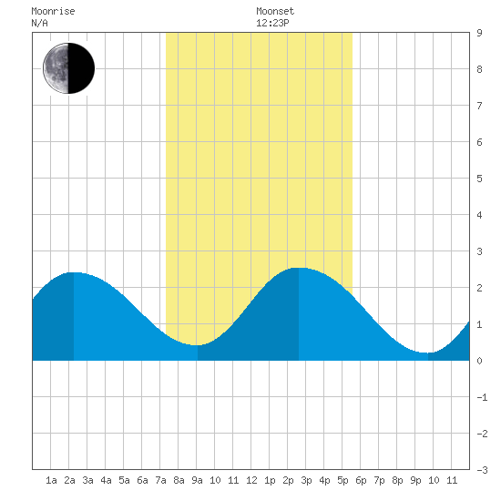 Trout River tide chart for Sunday, December 26, 2021