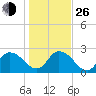 Trout River tide chart for Sunday, December 26, 2021